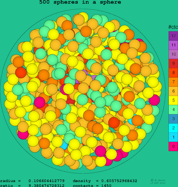 500 spheres in a sphere