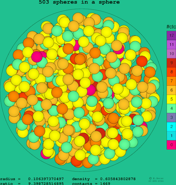 503 spheres in a sphere