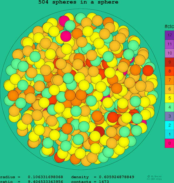 504 spheres in a sphere