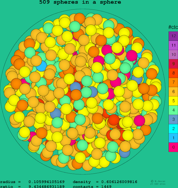 509 spheres in a sphere