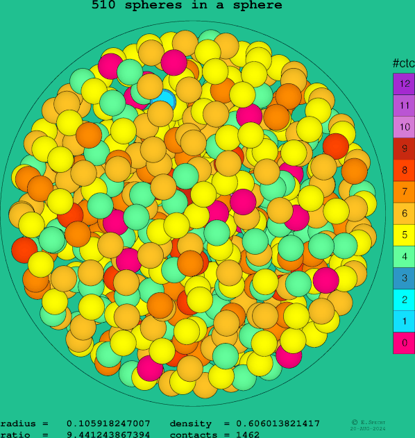 510 spheres in a sphere