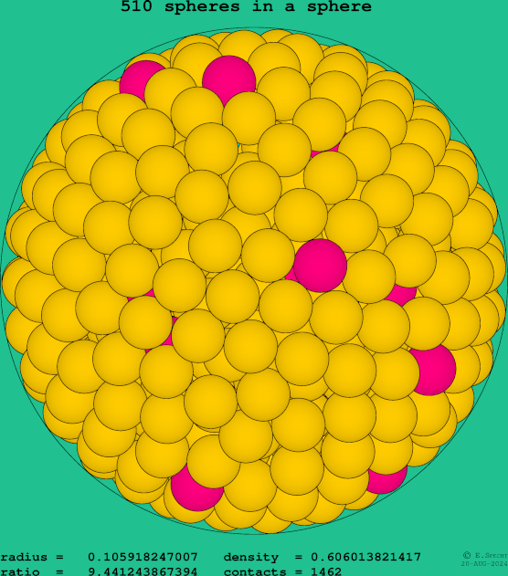 510 spheres in a sphere