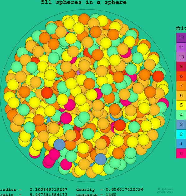 511 spheres in a sphere