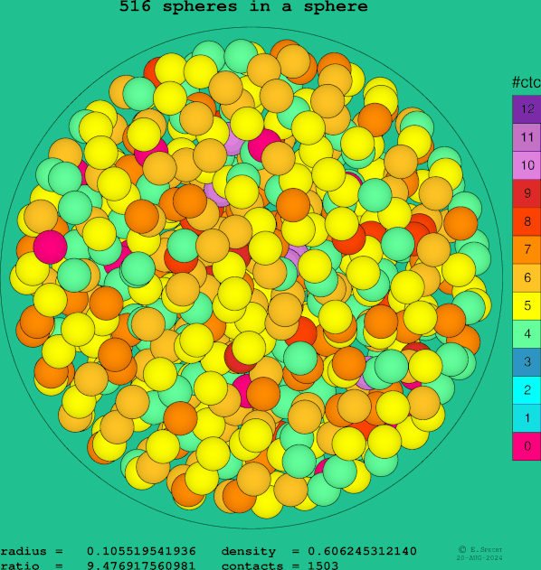 516 spheres in a sphere
