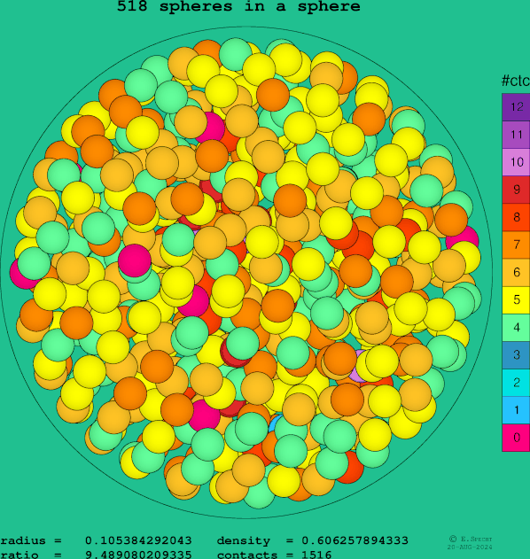 518 spheres in a sphere