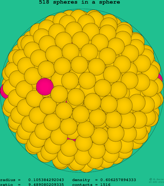 518 spheres in a sphere