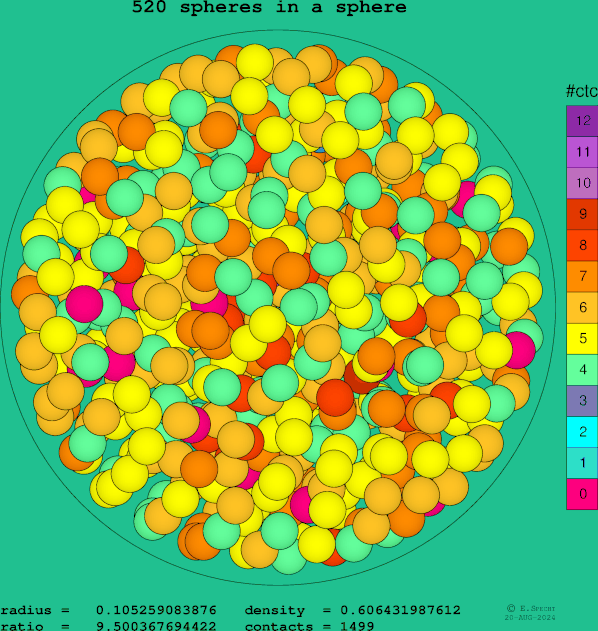 520 spheres in a sphere