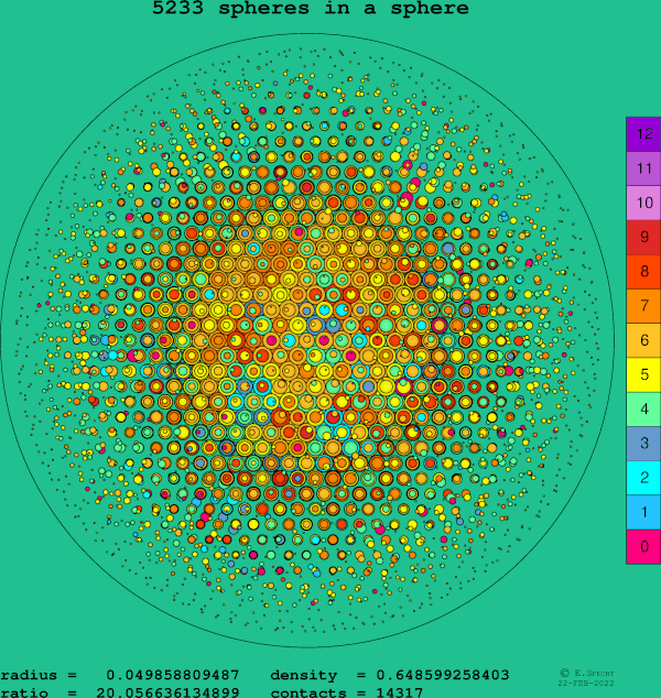 5233 spheres in a sphere