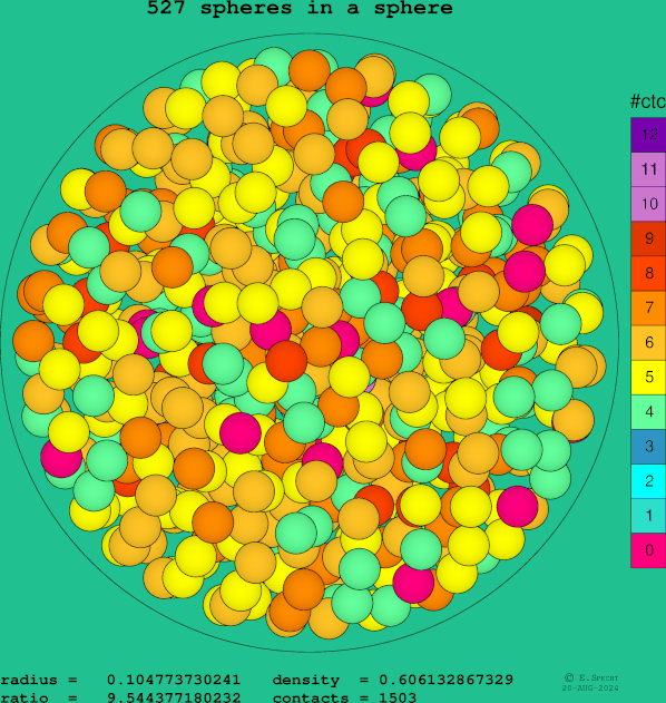 527 spheres in a sphere