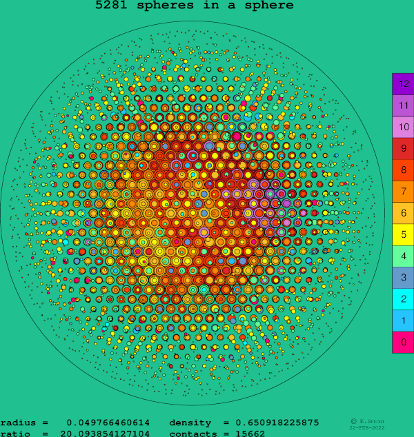 5281 spheres in a sphere