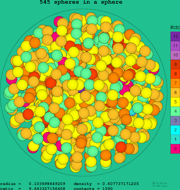 545 spheres in a sphere
