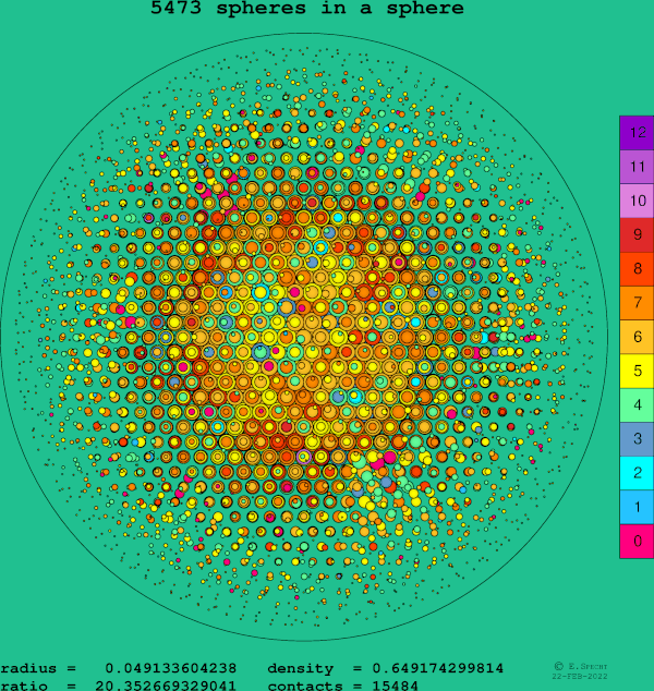 5473 spheres in a sphere