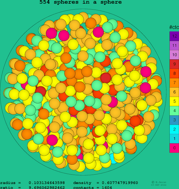554 spheres in a sphere