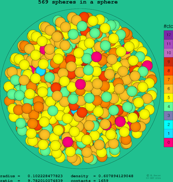 569 spheres in a sphere
