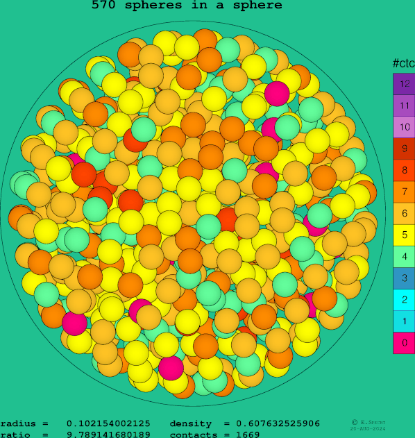 570 spheres in a sphere