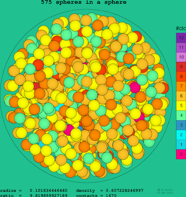 575 spheres in a sphere