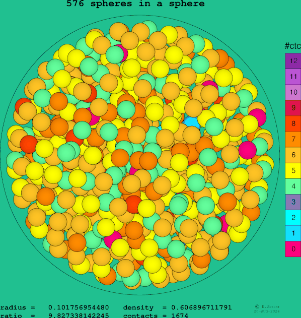 576 spheres in a sphere