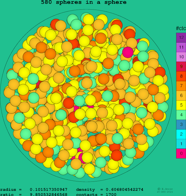 580 spheres in a sphere