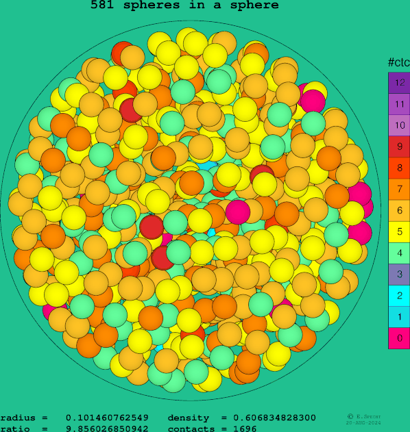 581 spheres in a sphere