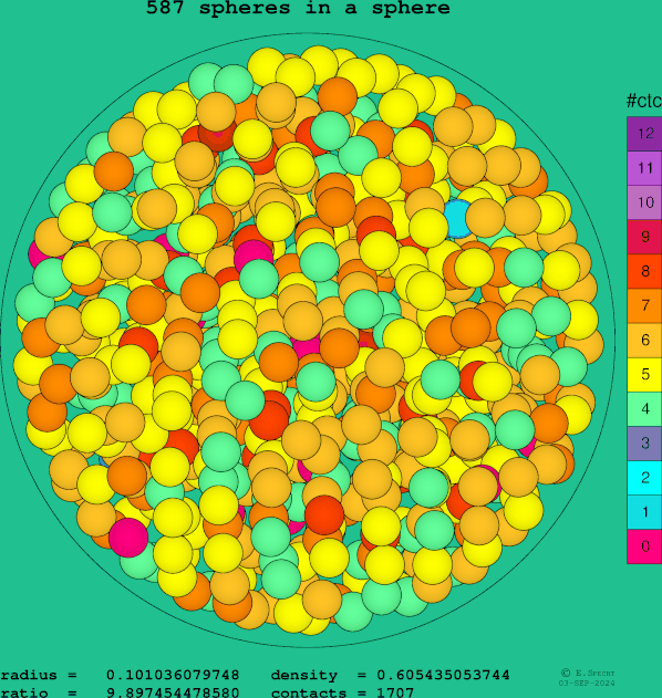 587 spheres in a sphere