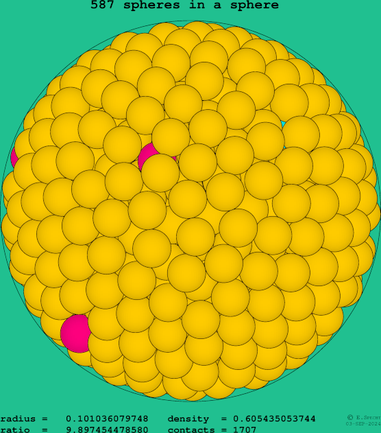 587 spheres in a sphere