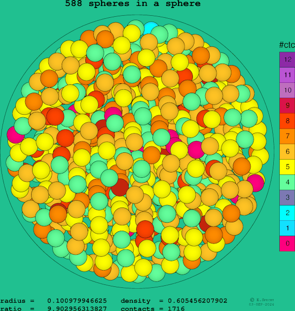 588 spheres in a sphere
