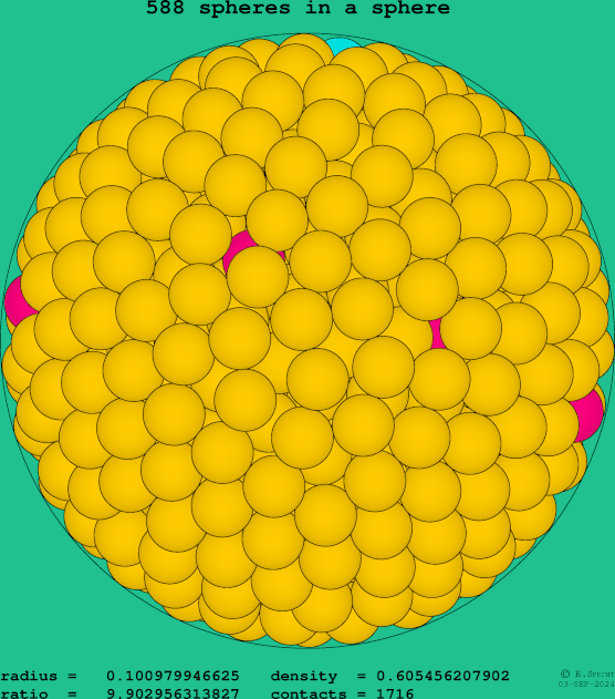 588 spheres in a sphere