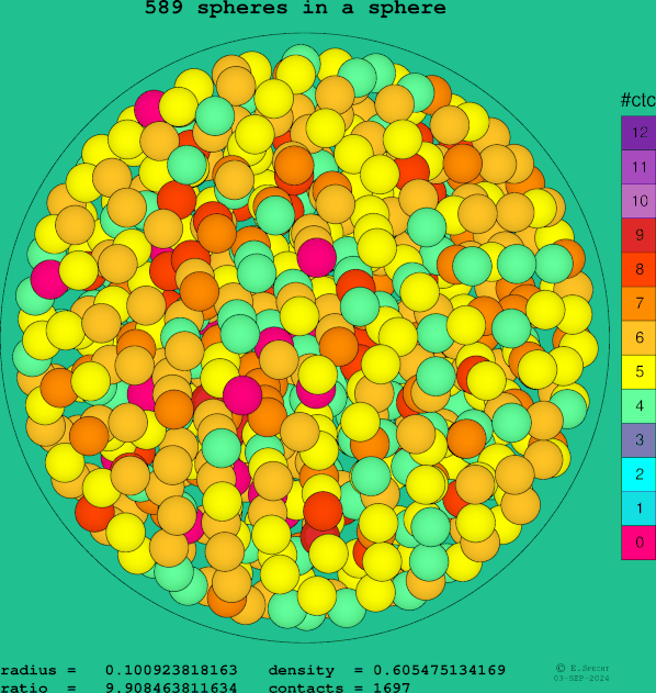 589 spheres in a sphere