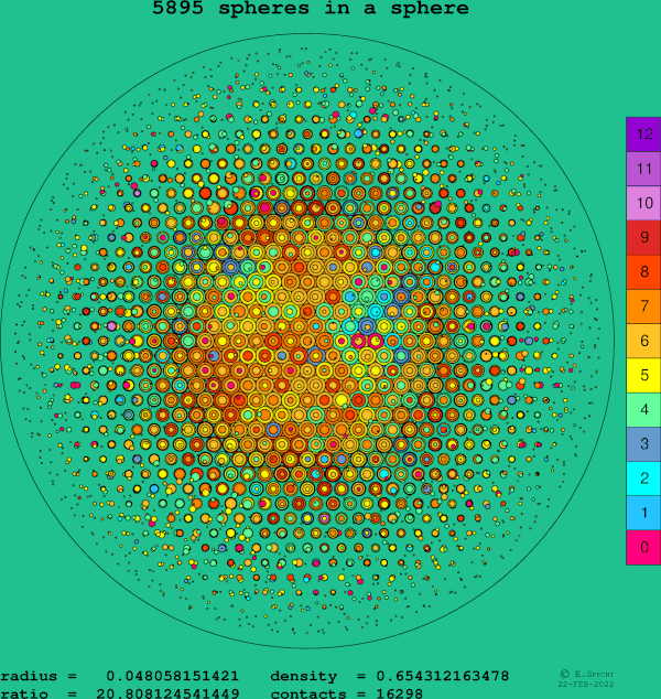 5895 spheres in a sphere