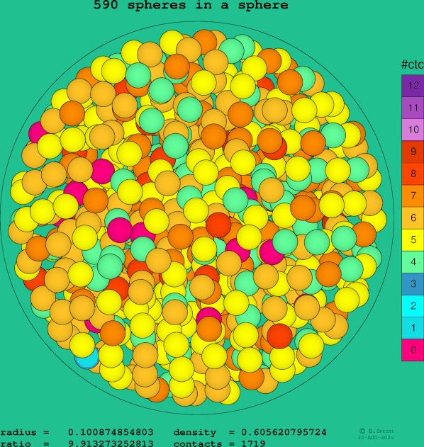 590 spheres in a sphere