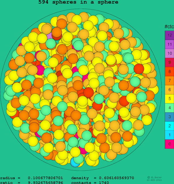 594 spheres in a sphere