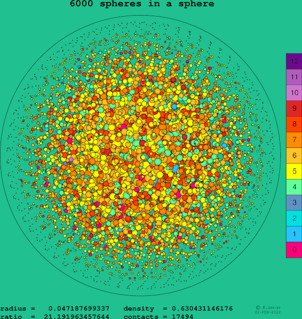 6000 spheres in a sphere