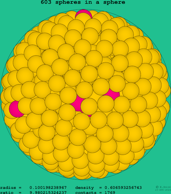 603 spheres in a sphere