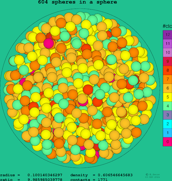 604 spheres in a sphere