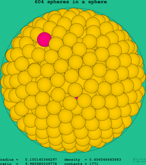 604 spheres in a sphere