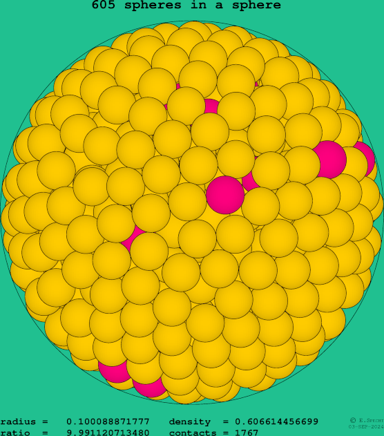 605 spheres in a sphere