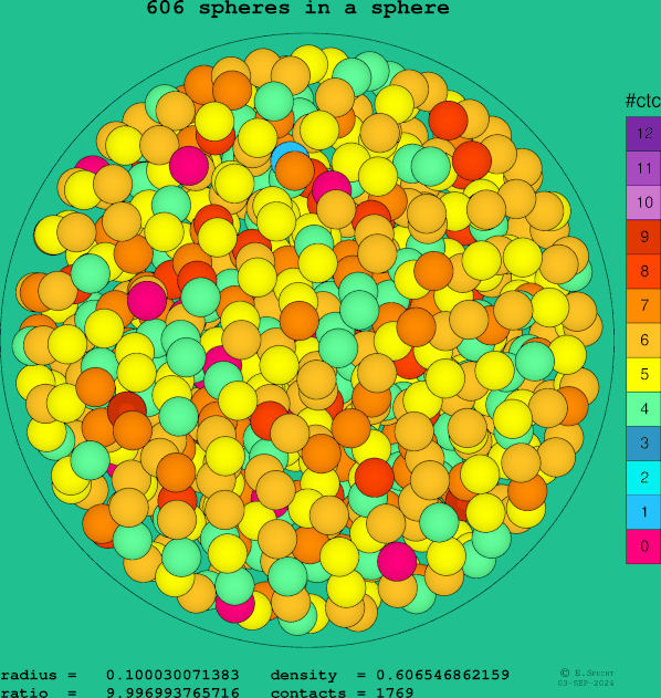 606 spheres in a sphere
