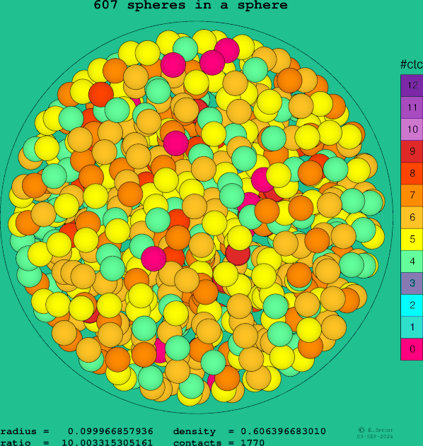 607 spheres in a sphere