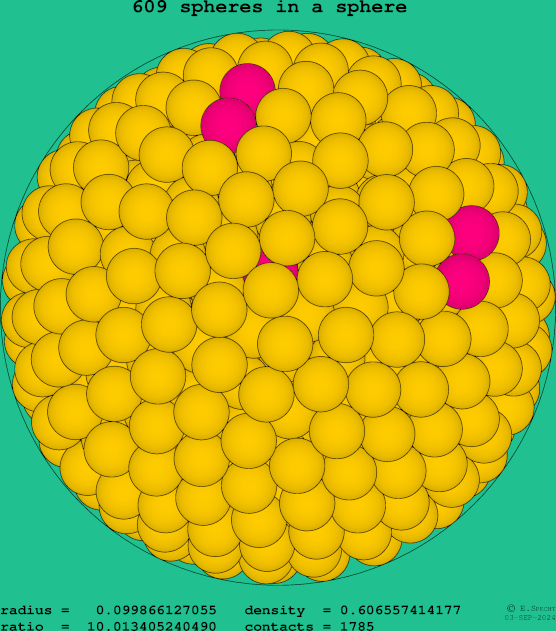 609 spheres in a sphere