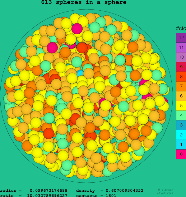 613 spheres in a sphere
