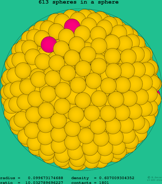 613 spheres in a sphere