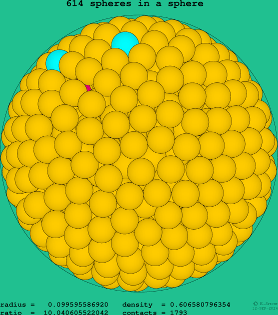 614 spheres in a sphere