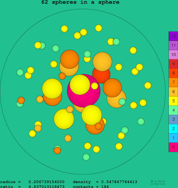 62 spheres in a sphere