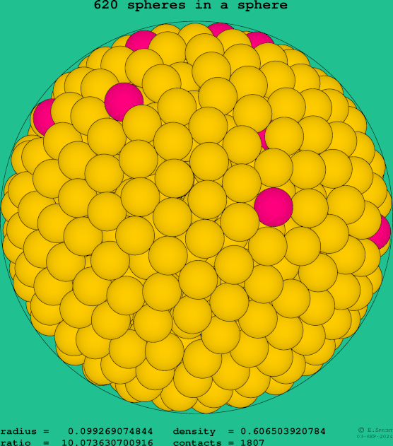 620 spheres in a sphere