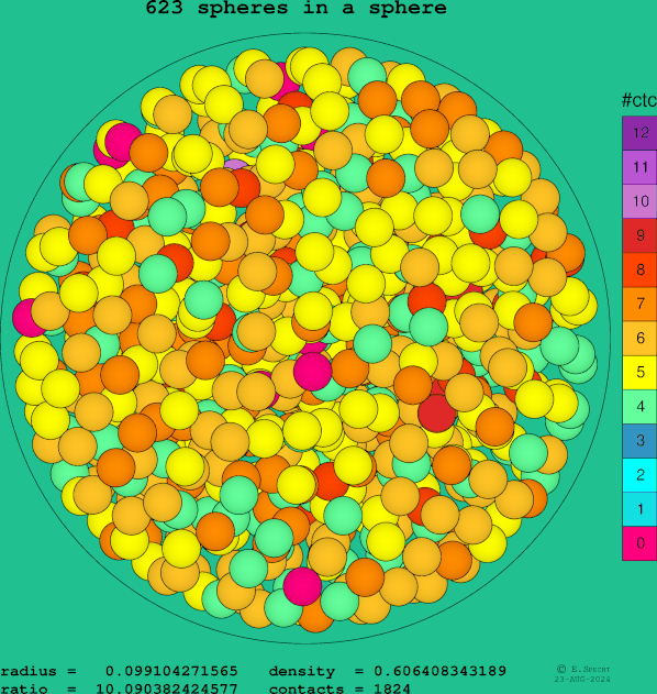 623 spheres in a sphere