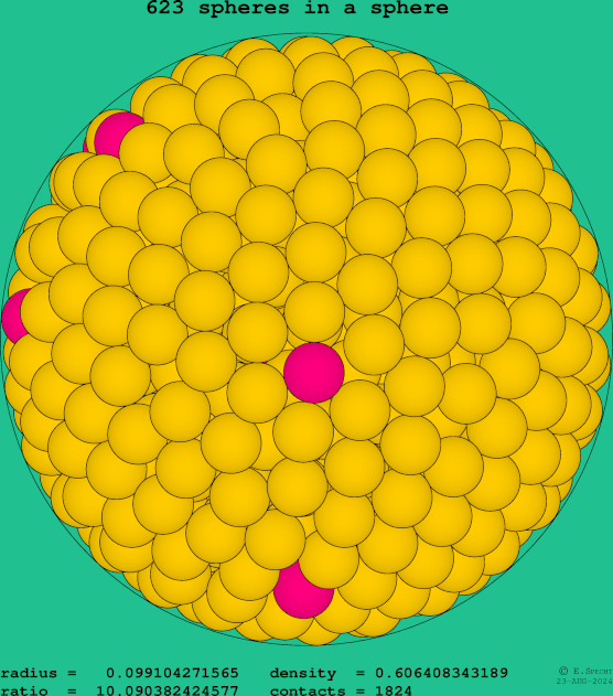 623 spheres in a sphere
