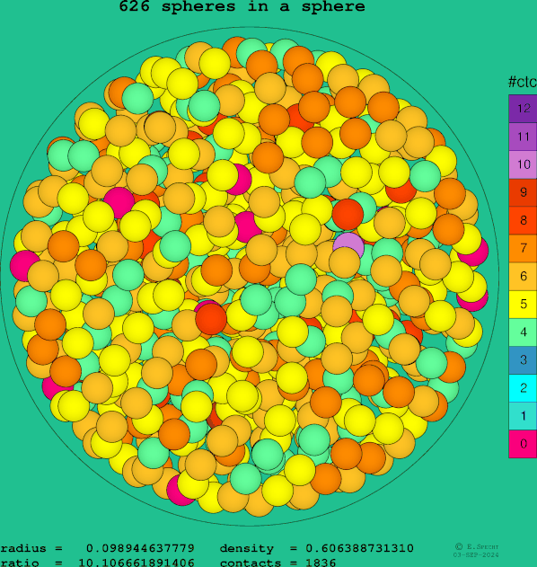 626 spheres in a sphere
