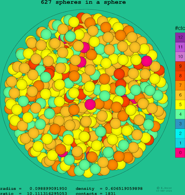 627 spheres in a sphere
