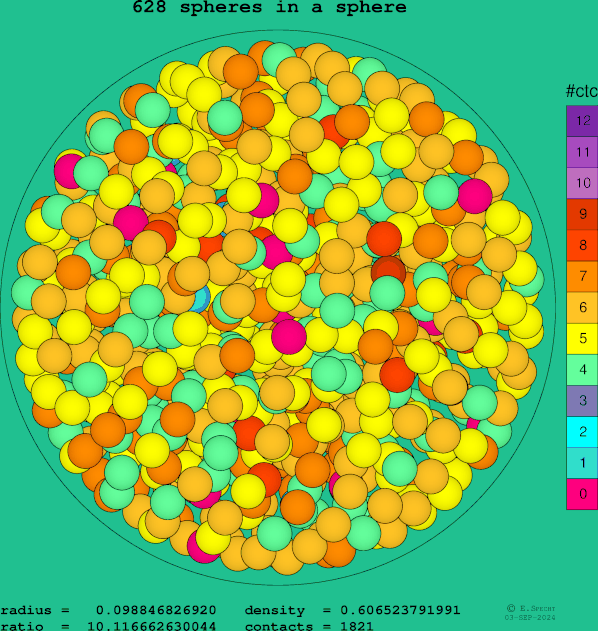 628 spheres in a sphere