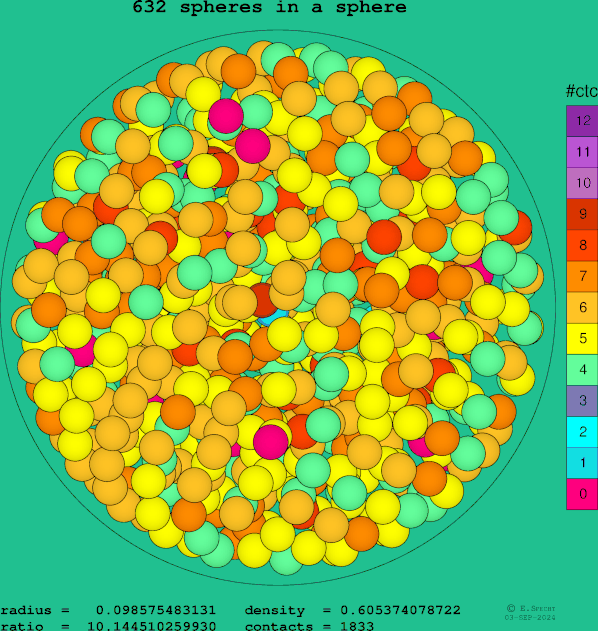 632 spheres in a sphere